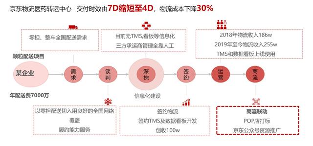 物流电商垂涎医药流通 顺丰向左，邮政向右，京东系左拥右抱